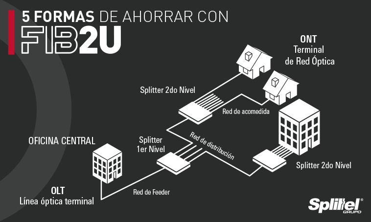 5 formas de ahorrar con FIB-2U