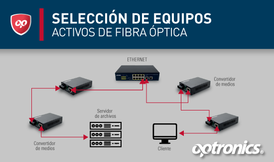 Selección de equipos Activos de Fibra Óptica